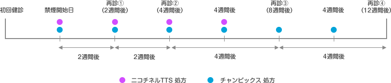 標準禁煙期間図